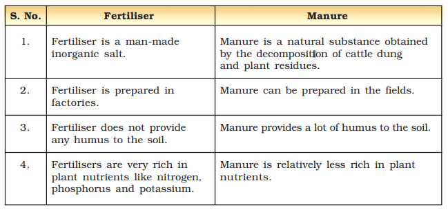 Crop Production And Management Class 8 Notes  : Difference between manures and fertilisers 