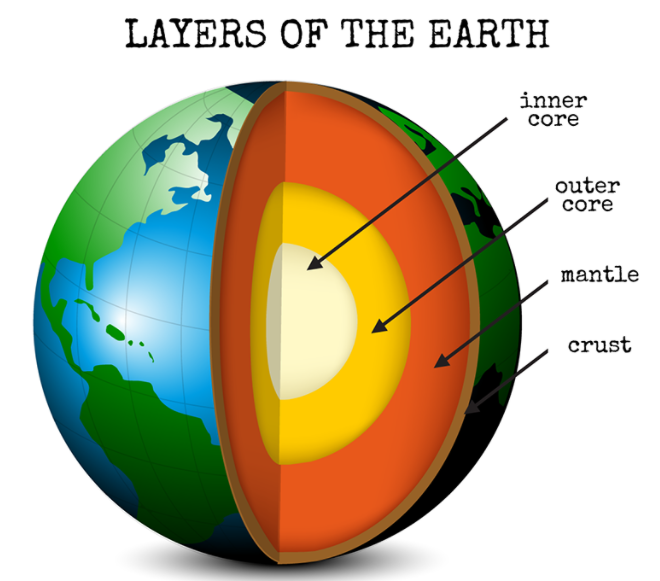 Layers of Earth : NCERT Solutions Class 7 Social Science Chapter 2 Inside Our Earth