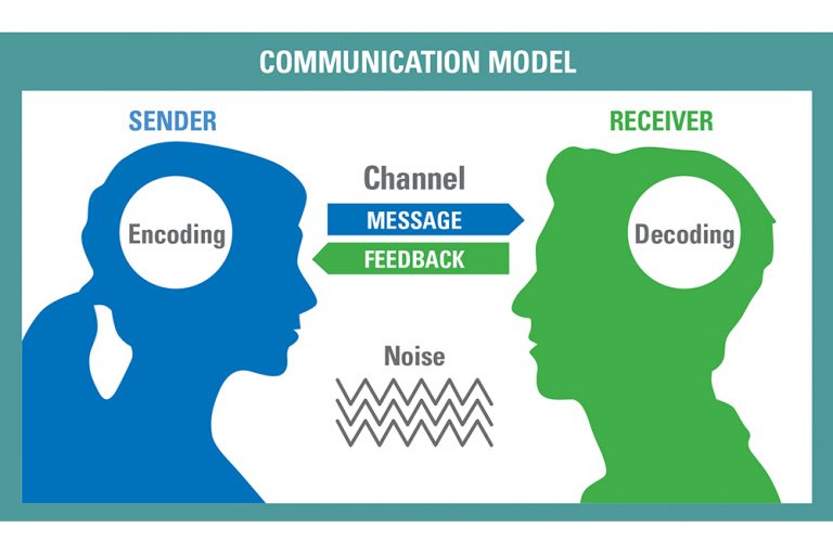 Process of Communication: Importance Of Communication and Types Of ...