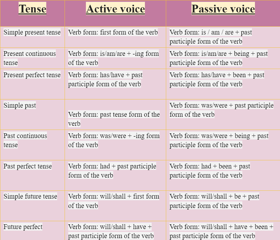 50 Sentences Of Active And Passive Voice Examples For All Tenses 2023 