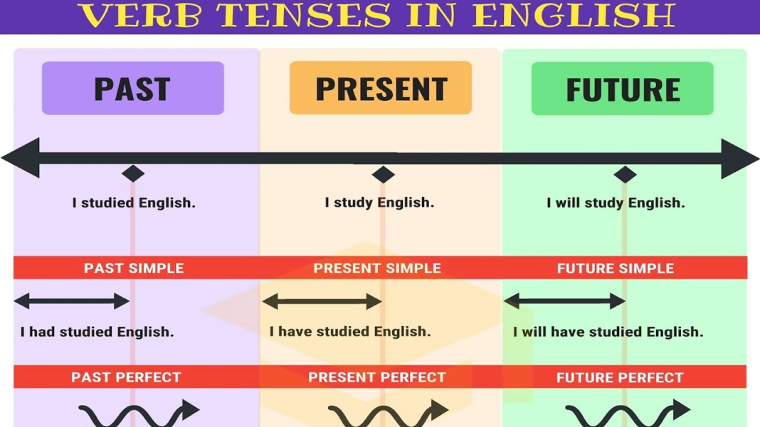 Worksheet On Tenses For Class 6 With Answers