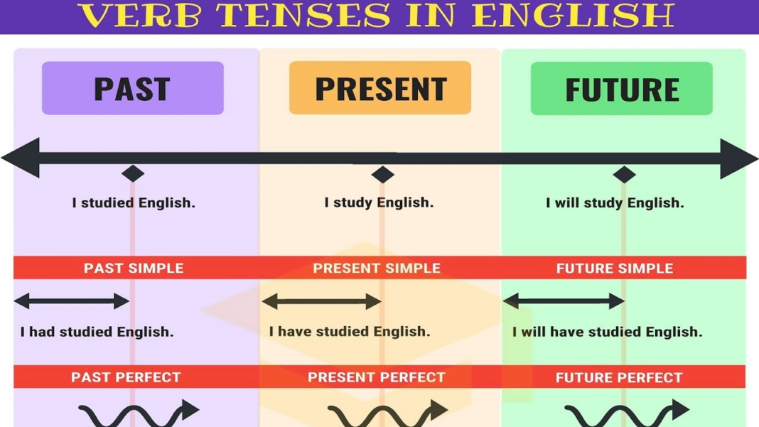 Tenses For Class 6 Exercises With Answers Worksheets Pdf Study Equation