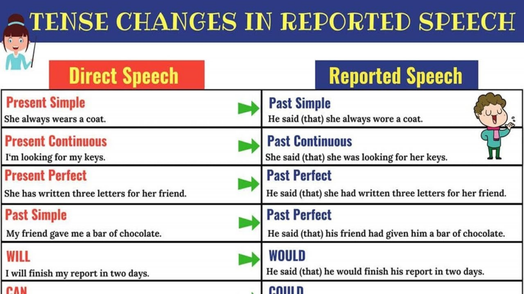 Direct Speech And Indirect Speech Rules Examples Exercises Pdf In 